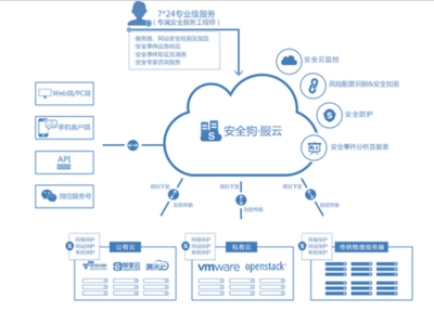 云服务器安全性怎么提高