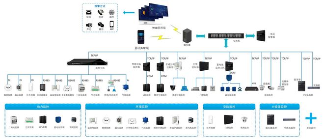 机房动环监控系统 守护数据中心安全的“智慧心脏”