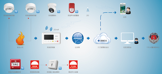 泛海三江无线火灾监控报警系统解决方案 构建全方位智能安全系统监控服务